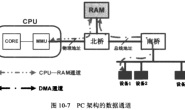 DMA描述符及映射