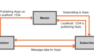 浅析ROS及其通讯机制（Topic/Service/Action）