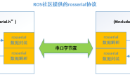 SLAM+语音机器人DIY系列:(四)差分底盘设计——3.底盘通信协议