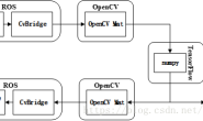 Tensorflow学习——结合ROS调用模型实现目标识别