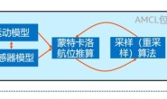 机器人定位技术:AMCL的参数你真的会调了吗?(一)