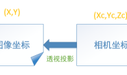 一文理清标定中的坐标变换