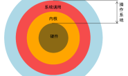 SLAM+语音机器人DIY系列:(一)Linux基础——1.Linux简介
