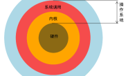 SLAM+语音机器人DIY系列：（一）Linux基础——1.Linux简介