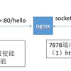 SLAM+语音机器人DIY系列：（八）高阶拓展——2.centos7下部署Django（nginx+uwsgi+django+python3)