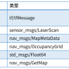 不可错过的gmapping算法使用与详细解释
