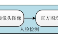 ROS-机器视觉 ③:人脸识别