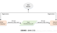 ROS-发布者publisher的编程实现