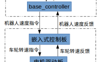 移动机器人技术（3）– base controller & 里程计