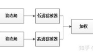 导航系统设计专题(二)——传感器与组合导航系统(下)